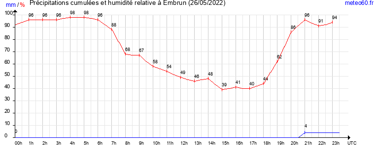 cumul des precipitations