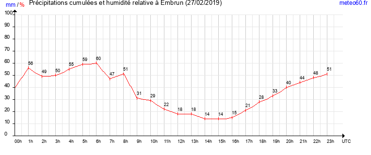 cumul des precipitations