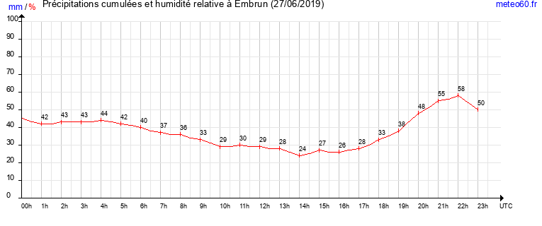 cumul des precipitations