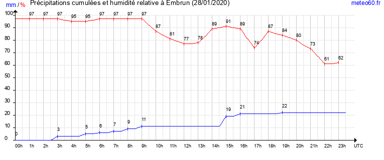 cumul des precipitations