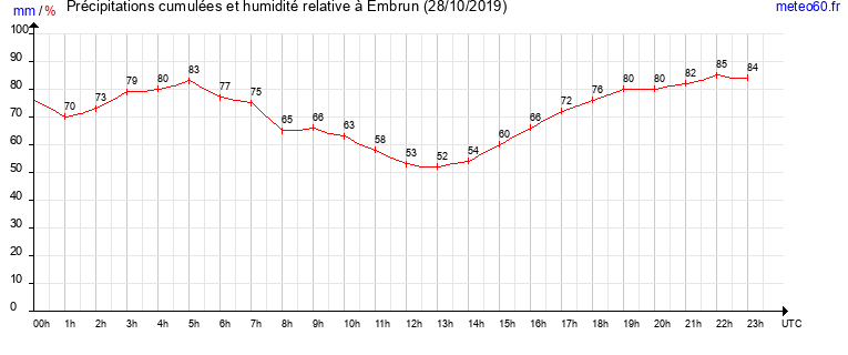 cumul des precipitations