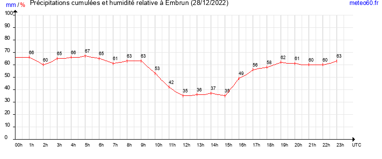 cumul des precipitations