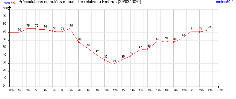 cumul des precipitations