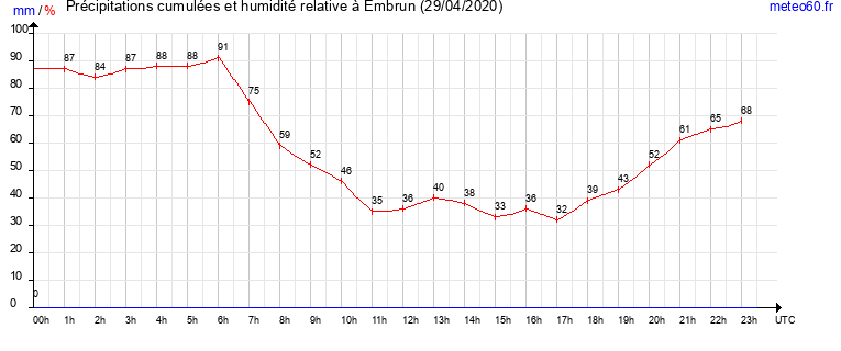 cumul des precipitations