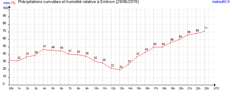 cumul des precipitations