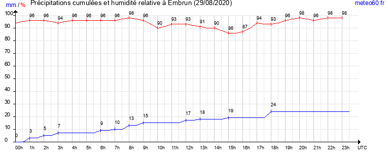 cumul des precipitations