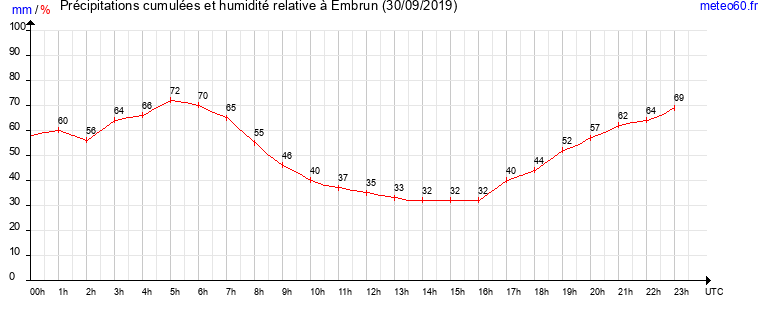 cumul des precipitations