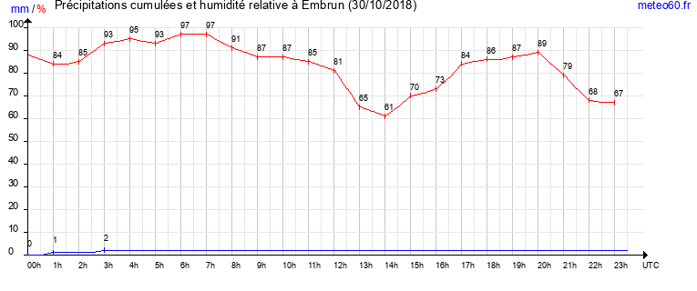 cumul des precipitations