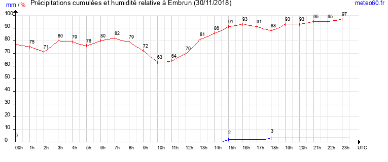 cumul des precipitations