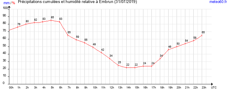 cumul des precipitations