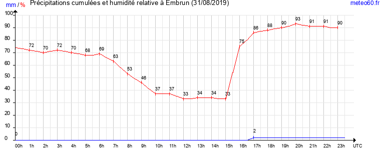 cumul des precipitations