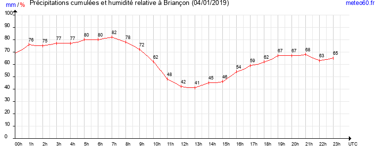 cumul des precipitations