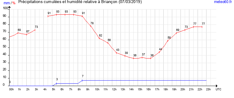 cumul des precipitations