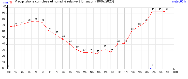 cumul des precipitations