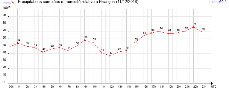 cumul des precipitations