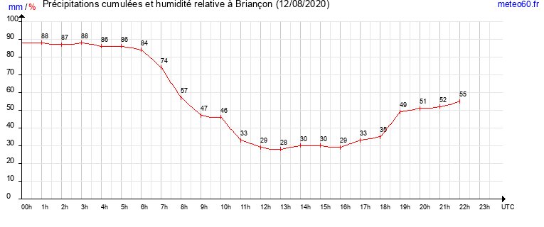 cumul des precipitations