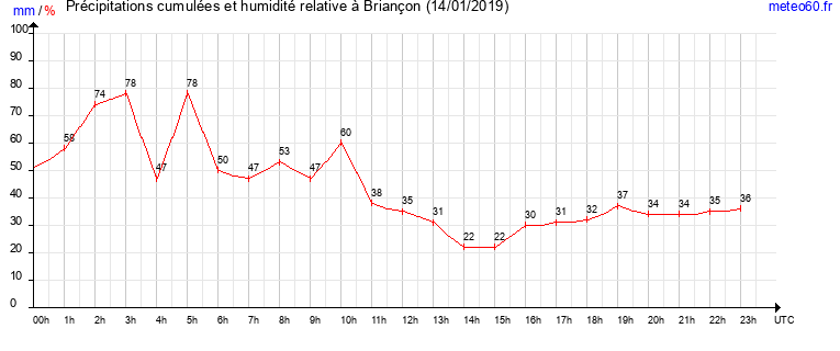 cumul des precipitations