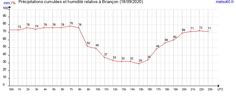 cumul des precipitations