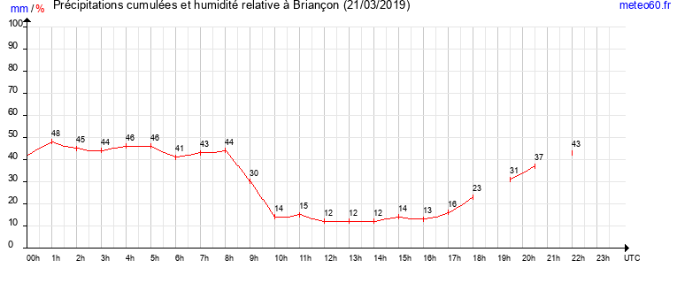 cumul des precipitations