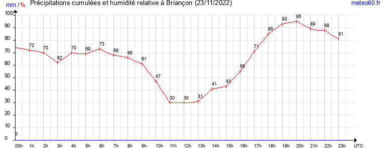 cumul des precipitations