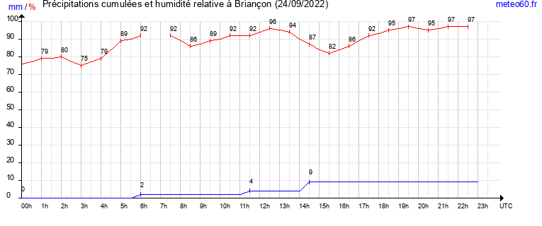 cumul des precipitations