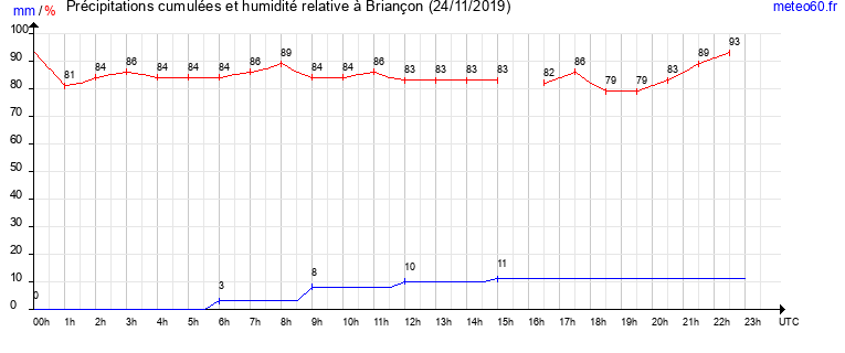 cumul des precipitations