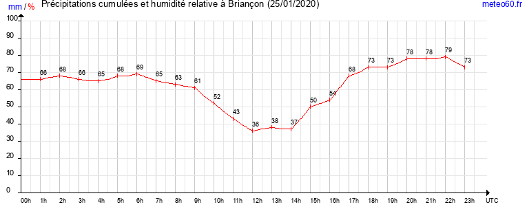 cumul des precipitations