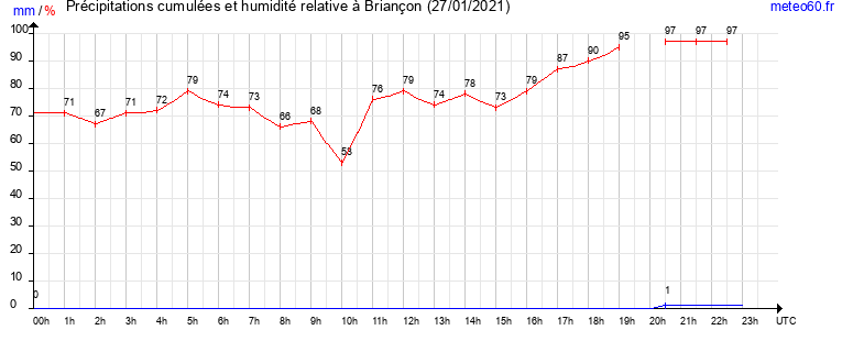 cumul des precipitations