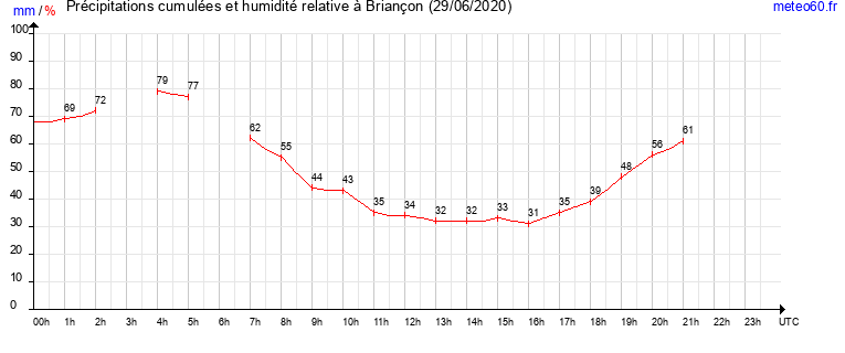 cumul des precipitations