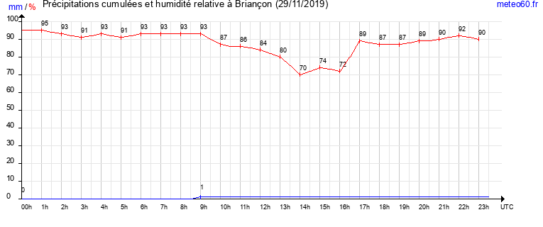 cumul des precipitations