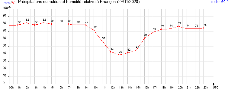 cumul des precipitations