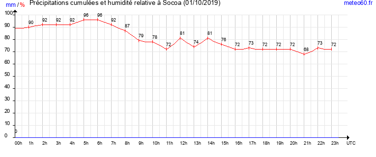 cumul des precipitations