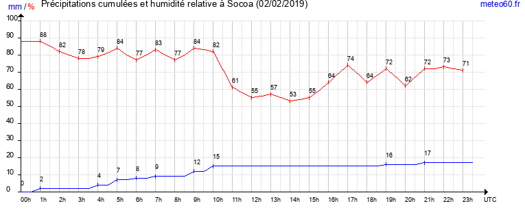 cumul des precipitations