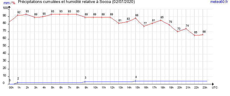 cumul des precipitations