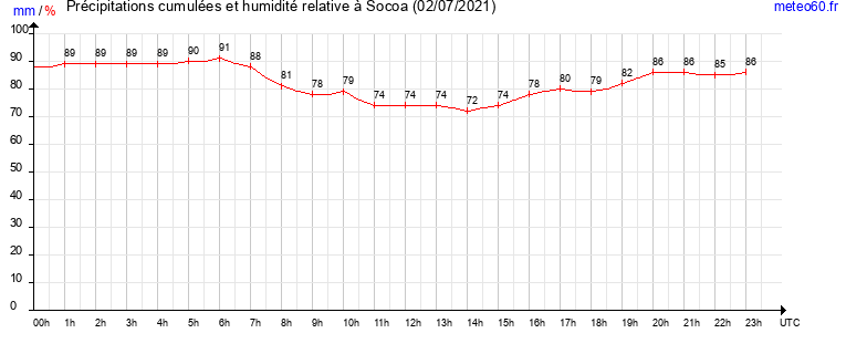 cumul des precipitations