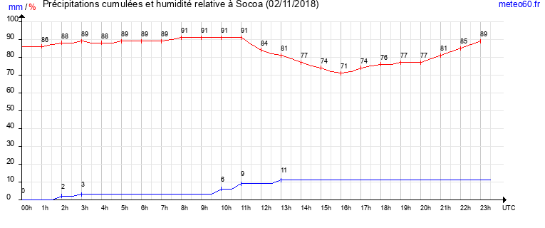 cumul des precipitations