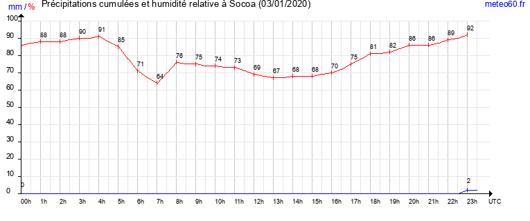 cumul des precipitations