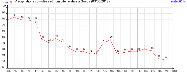 cumul des precipitations