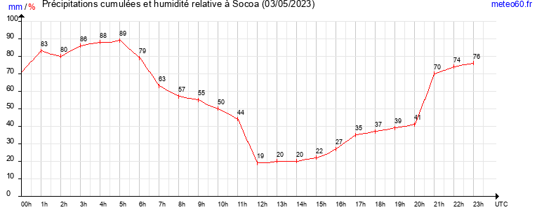 cumul des precipitations