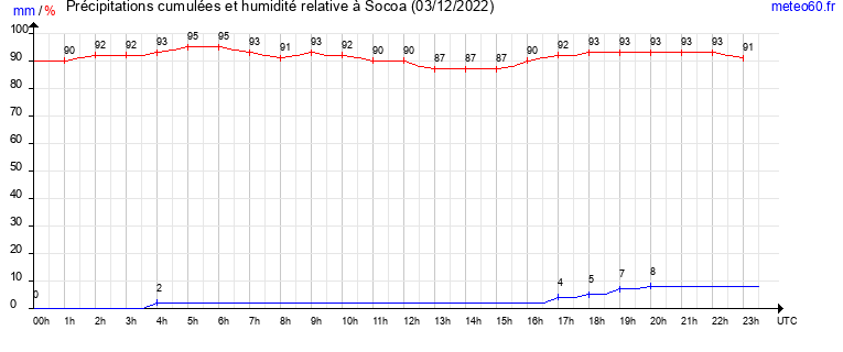 cumul des precipitations