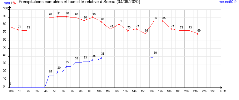 cumul des precipitations