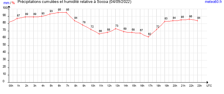 cumul des precipitations