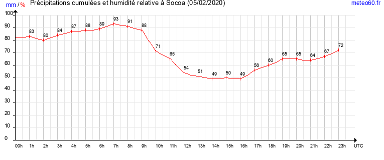 cumul des precipitations