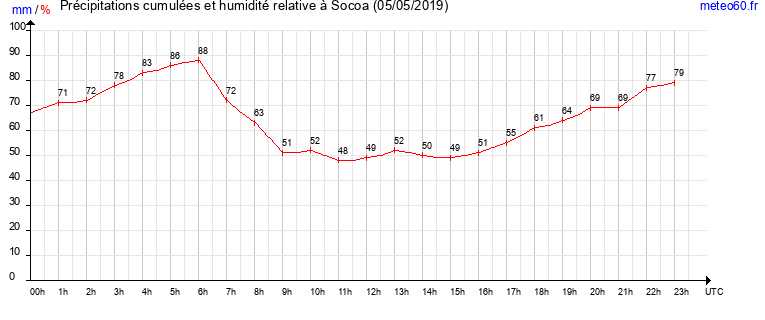 cumul des precipitations