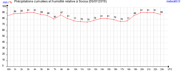 cumul des precipitations