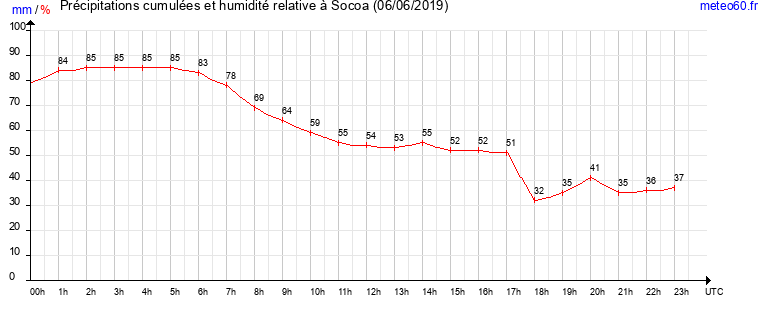 cumul des precipitations