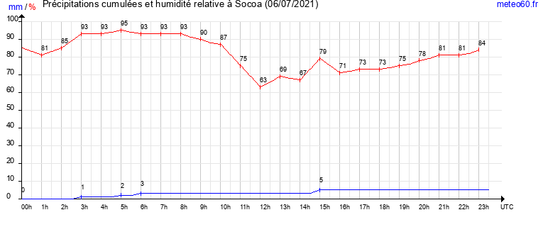 cumul des precipitations