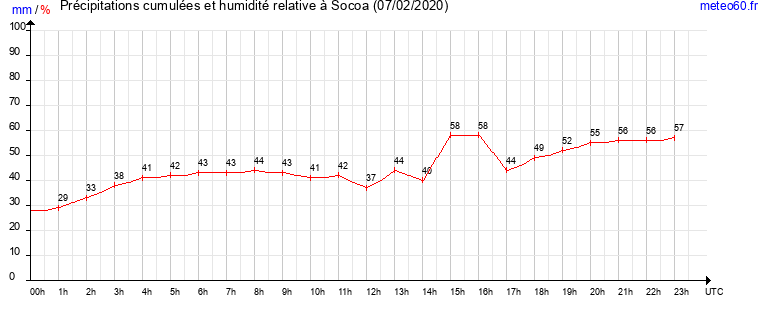 cumul des precipitations