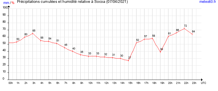 cumul des precipitations