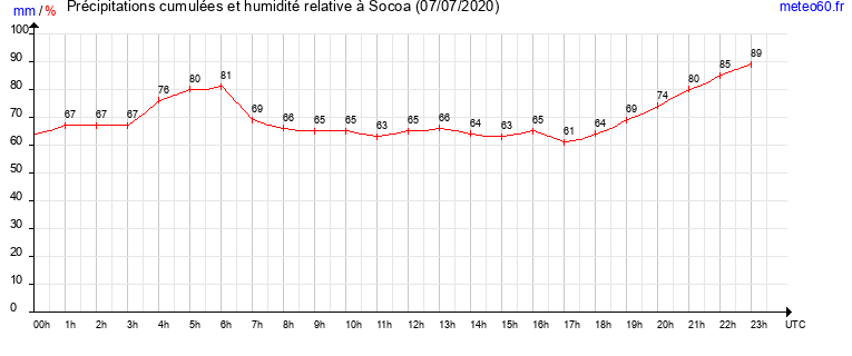 cumul des precipitations